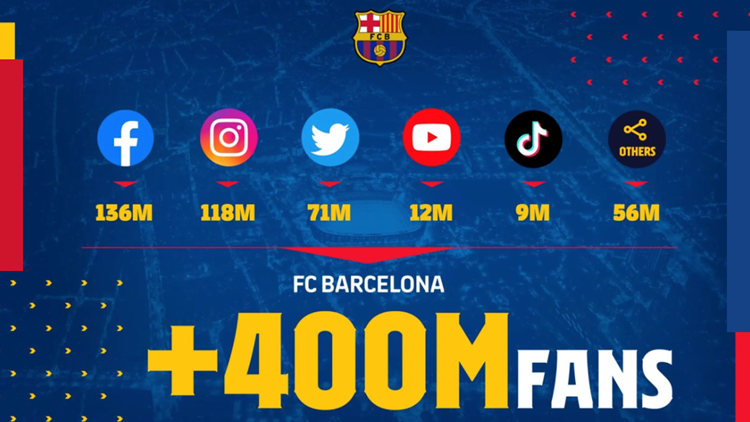 FC BARCELONA TOPS 400 MILLION FOLLOWERS ON SOCIAL MEDIA